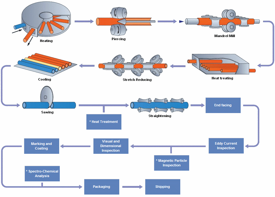 seamless steel pipe manufacturing process